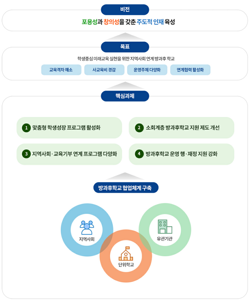 �ߵ� ������б� ���� �� ��ǥ